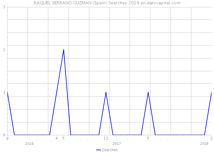 RAQUEL SERRANO GUZMAN (Spain) Searches 2024 