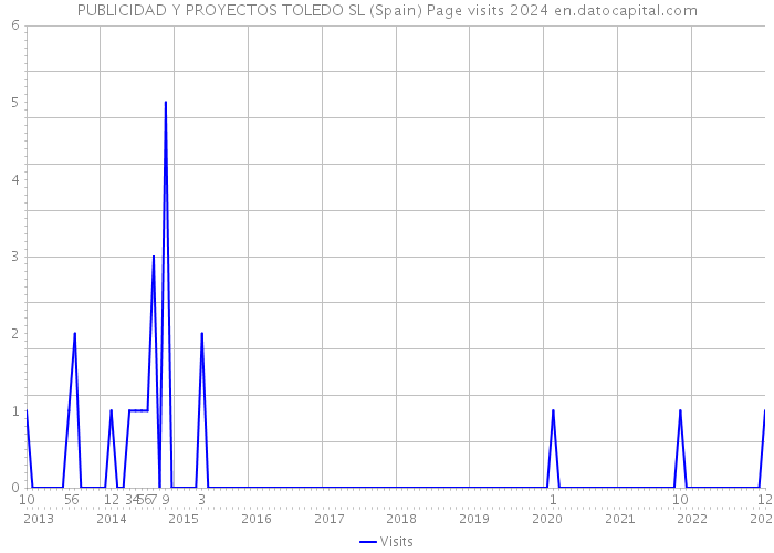 PUBLICIDAD Y PROYECTOS TOLEDO SL (Spain) Page visits 2024 