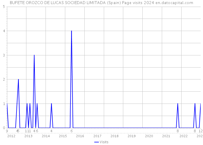 BUFETE OROZCO DE LUCAS SOCIEDAD LIMITADA (Spain) Page visits 2024 