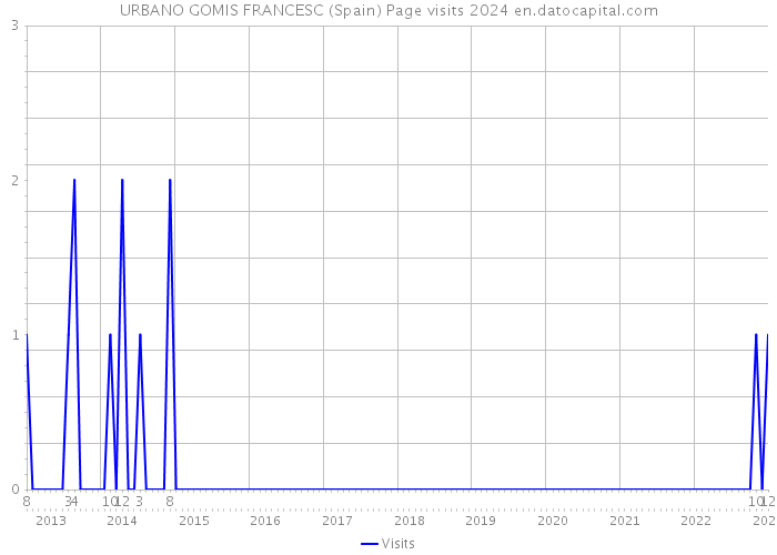 URBANO GOMIS FRANCESC (Spain) Page visits 2024 