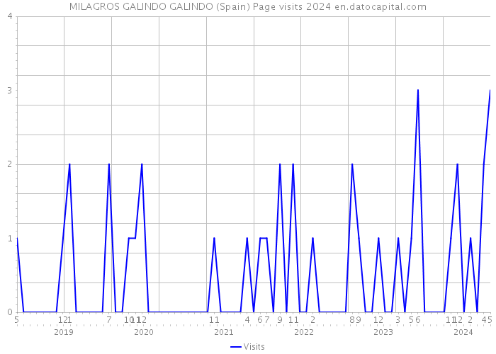MILAGROS GALINDO GALINDO (Spain) Page visits 2024 