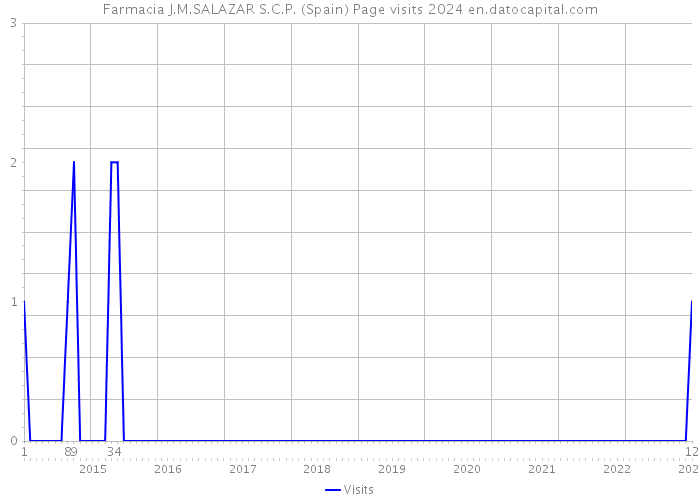 Farmacia J.M.SALAZAR S.C.P. (Spain) Page visits 2024 