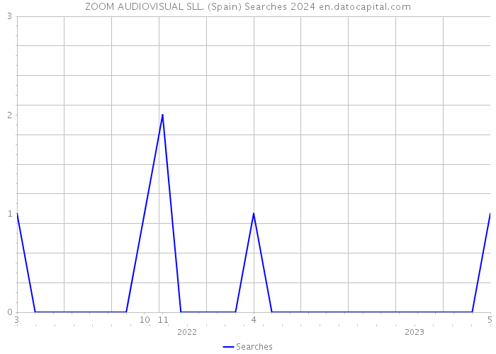 ZOOM AUDIOVISUAL SLL. (Spain) Searches 2024 