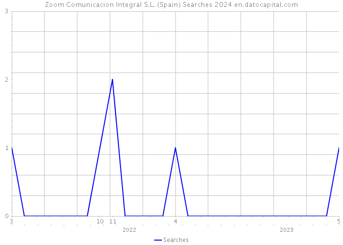Zoom Comunicacion Integral S.L. (Spain) Searches 2024 