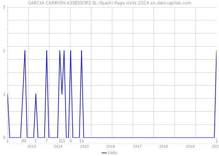 GARCIA CARRION ASSESSORS SL (Spain) Page visits 2024 