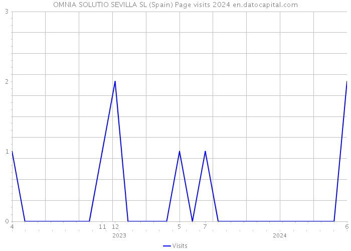 OMNIA SOLUTIO SEVILLA SL (Spain) Page visits 2024 