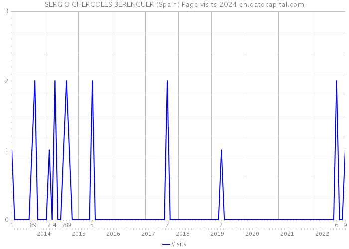 SERGIO CHERCOLES BERENGUER (Spain) Page visits 2024 