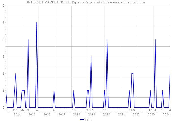 INTERNET MARKETING S.L. (Spain) Page visits 2024 