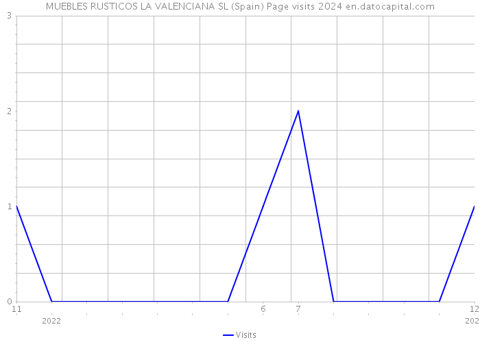 MUEBLES RUSTICOS LA VALENCIANA SL (Spain) Page visits 2024 