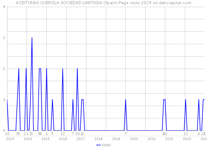 ACEITUNAS GUEROLA SOCIEDAD LIMITADA (Spain) Page visits 2024 