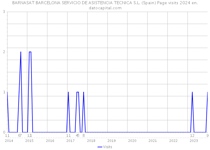 BARNASAT BARCELONA SERVICIO DE ASISTENCIA TECNICA S.L. (Spain) Page visits 2024 