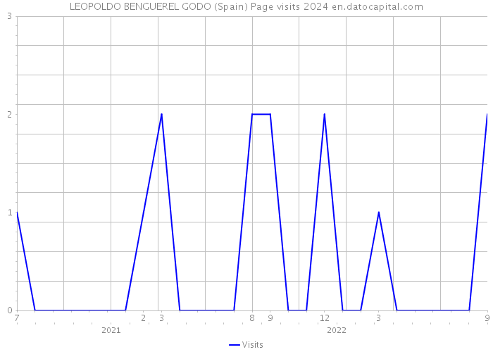 LEOPOLDO BENGUEREL GODO (Spain) Page visits 2024 