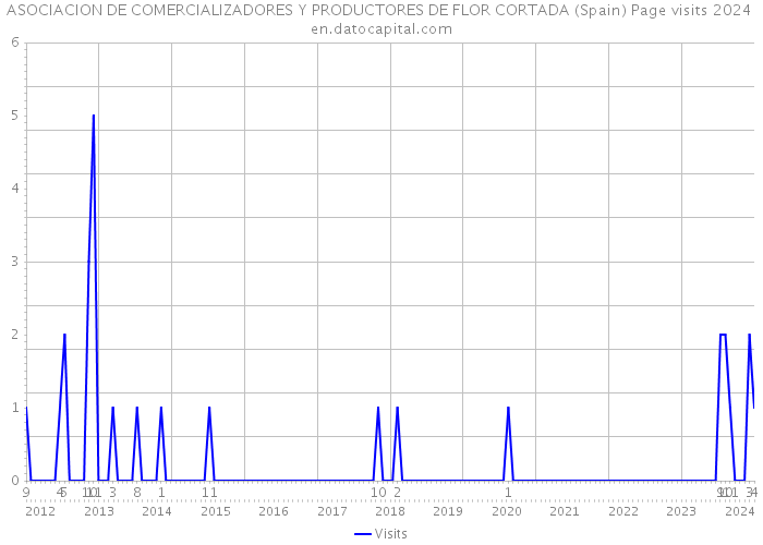 ASOCIACION DE COMERCIALIZADORES Y PRODUCTORES DE FLOR CORTADA (Spain) Page visits 2024 