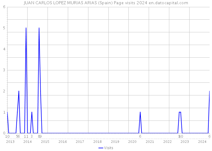 JUAN CARLOS LOPEZ MURIAS ARIAS (Spain) Page visits 2024 