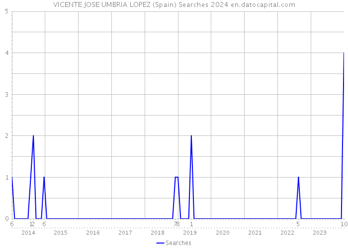 VICENTE JOSE UMBRIA LOPEZ (Spain) Searches 2024 