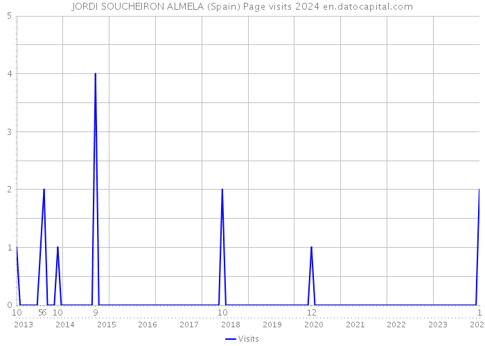 JORDI SOUCHEIRON ALMELA (Spain) Page visits 2024 