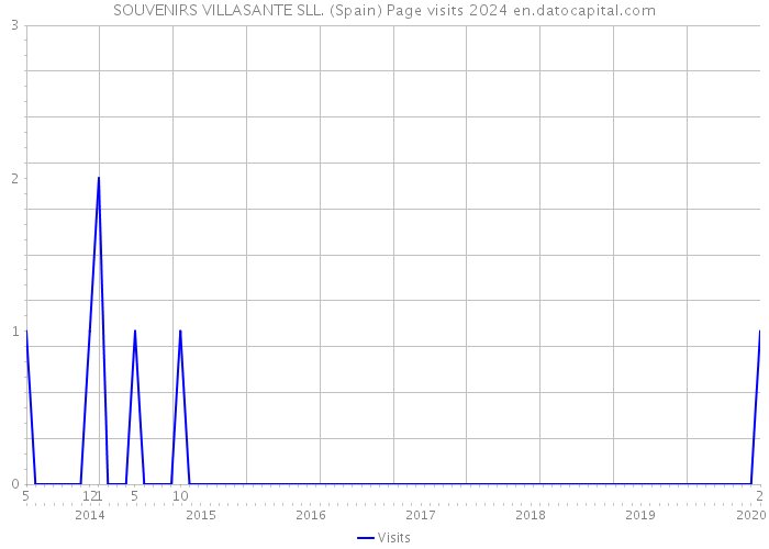 SOUVENIRS VILLASANTE SLL. (Spain) Page visits 2024 