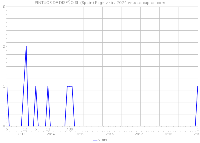 PINTXOS DE DISEÑO SL (Spain) Page visits 2024 