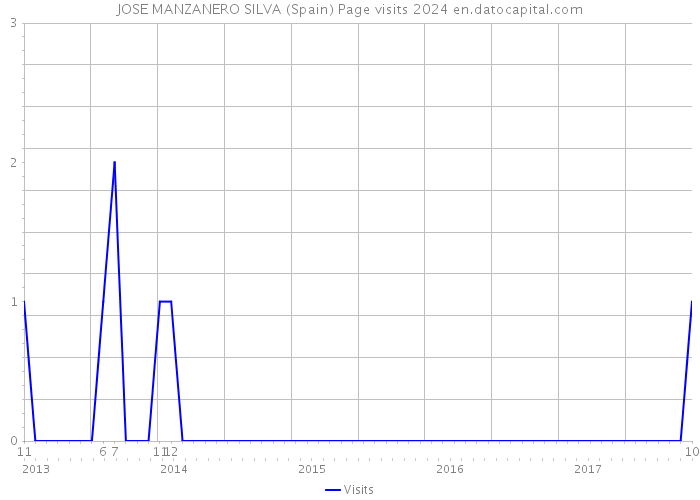 JOSE MANZANERO SILVA (Spain) Page visits 2024 