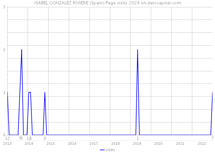 ISABEL GONZALEZ RIVIERE (Spain) Page visits 2024 