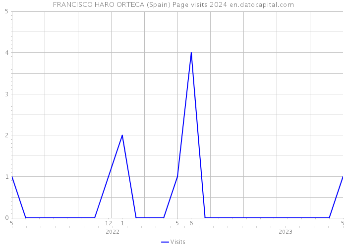 FRANCISCO HARO ORTEGA (Spain) Page visits 2024 