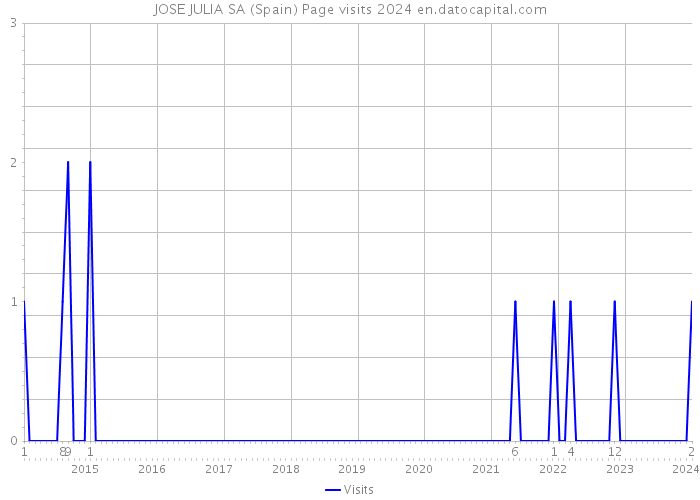 JOSE JULIA SA (Spain) Page visits 2024 