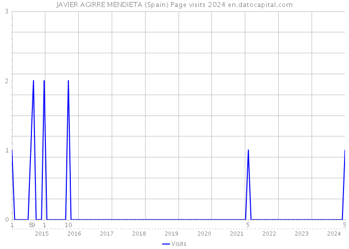 JAVIER AGIRRE MENDIETA (Spain) Page visits 2024 