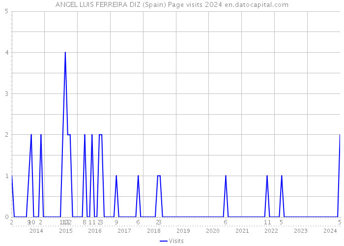 ANGEL LUIS FERREIRA DIZ (Spain) Page visits 2024 