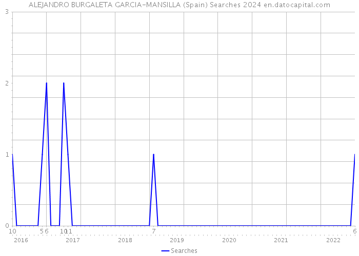 ALEJANDRO BURGALETA GARCIA-MANSILLA (Spain) Searches 2024 