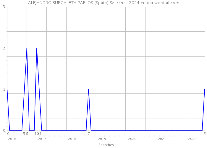 ALEJANDRO BURGALETA PABLOS (Spain) Searches 2024 