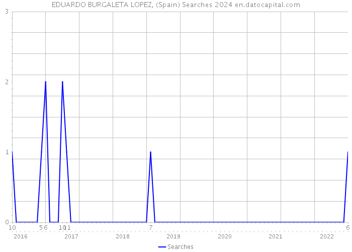 EDUARDO BURGALETA LOPEZ, (Spain) Searches 2024 