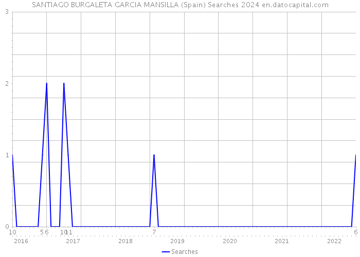 SANTIAGO BURGALETA GARCIA MANSILLA (Spain) Searches 2024 