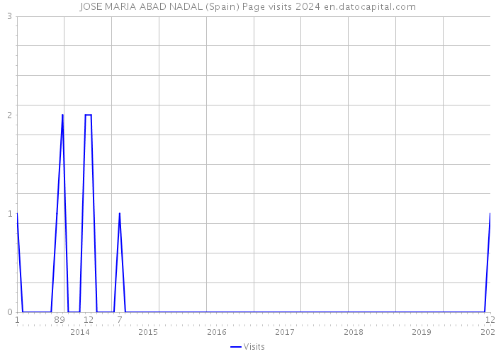 JOSE MARIA ABAD NADAL (Spain) Page visits 2024 
