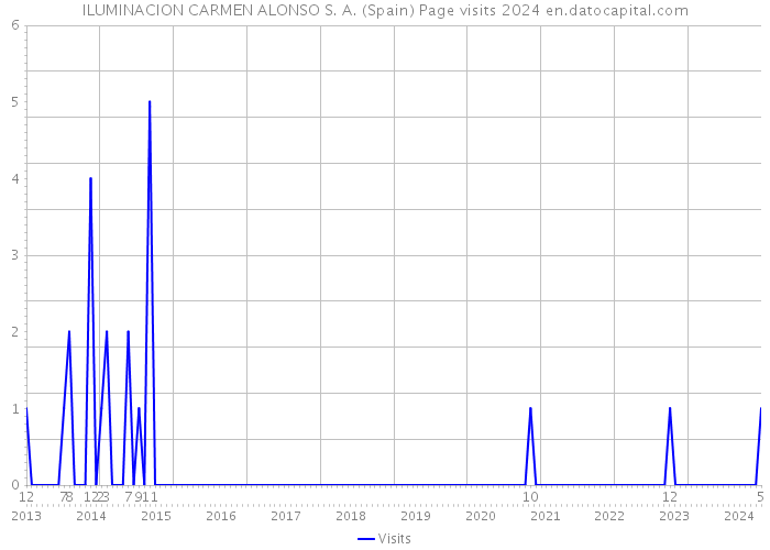 ILUMINACION CARMEN ALONSO S. A. (Spain) Page visits 2024 