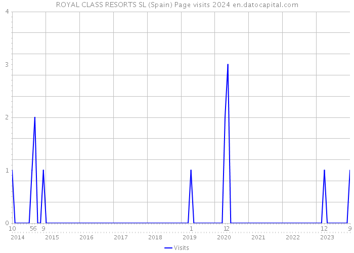 ROYAL CLASS RESORTS SL (Spain) Page visits 2024 