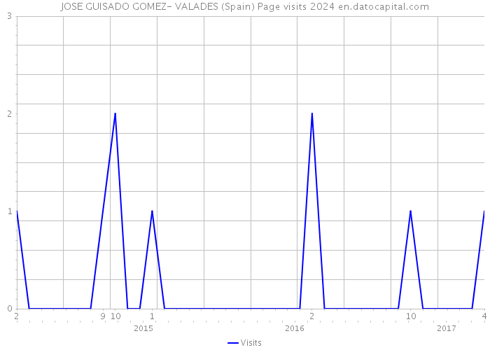 JOSE GUISADO GOMEZ- VALADES (Spain) Page visits 2024 