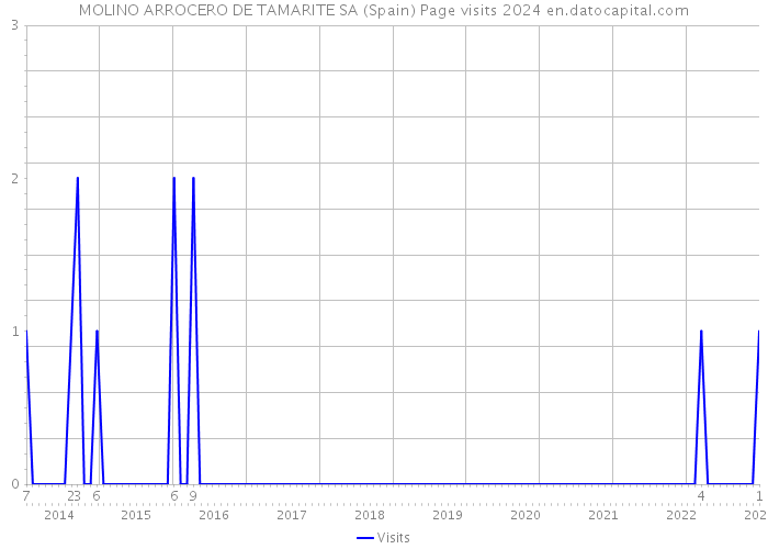 MOLINO ARROCERO DE TAMARITE SA (Spain) Page visits 2024 