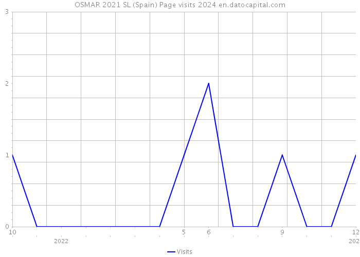 OSMAR 2021 SL (Spain) Page visits 2024 