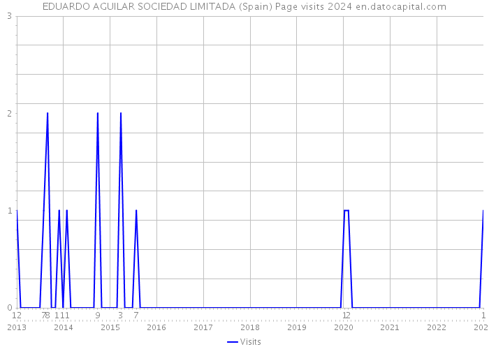 EDUARDO AGUILAR SOCIEDAD LIMITADA (Spain) Page visits 2024 