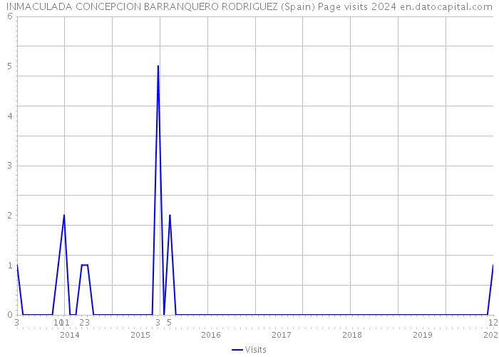 INMACULADA CONCEPCION BARRANQUERO RODRIGUEZ (Spain) Page visits 2024 
