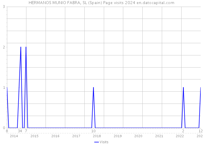 HERMANOS MUNIO FABRA, SL (Spain) Page visits 2024 