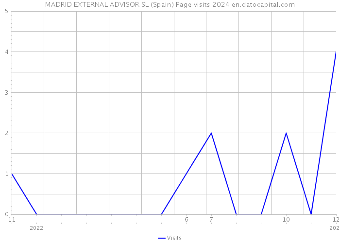MADRID EXTERNAL ADVISOR SL (Spain) Page visits 2024 