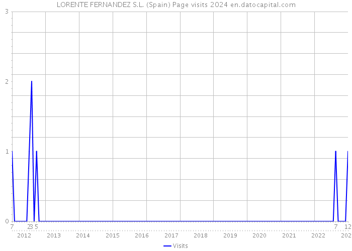 LORENTE FERNANDEZ S.L. (Spain) Page visits 2024 