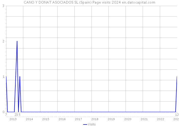 CANO Y DONAT ASOCIADOS SL (Spain) Page visits 2024 