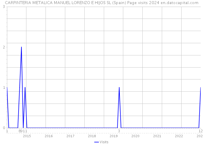 CARPINTERIA METALICA MANUEL LORENZO E HIJOS SL (Spain) Page visits 2024 