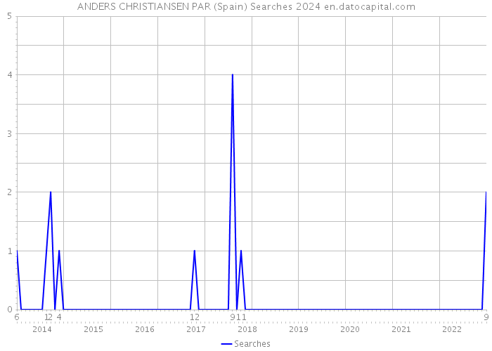 ANDERS CHRISTIANSEN PAR (Spain) Searches 2024 