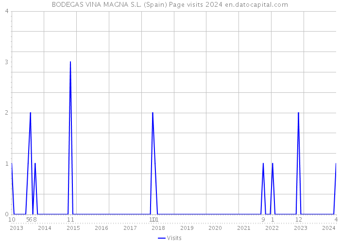 BODEGAS VINA MAGNA S.L. (Spain) Page visits 2024 