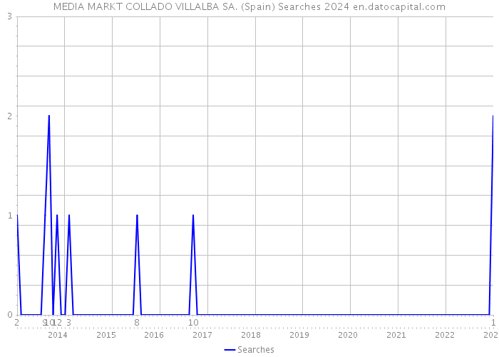 MEDIA MARKT COLLADO VILLALBA SA. (Spain) Searches 2024 