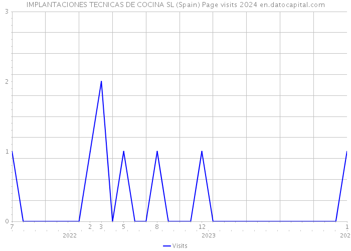 IMPLANTACIONES TECNICAS DE COCINA SL (Spain) Page visits 2024 