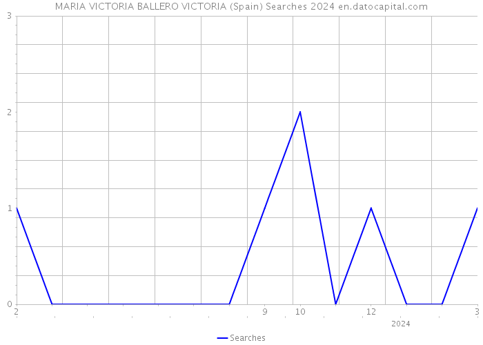 MARIA VICTORIA BALLERO VICTORIA (Spain) Searches 2024 